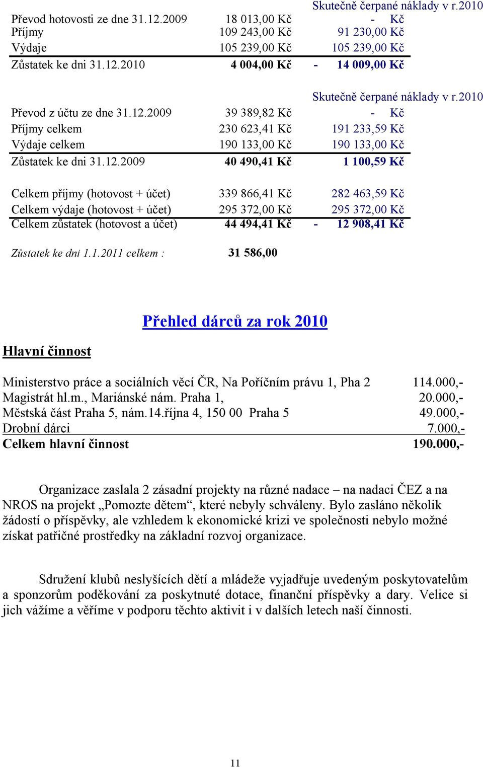 2009 39 389,82 Kč - Kč Příjmy celkem 230 623,41 Kč 191 233,59 Kč Výdaje celkem 190 133,00 Kč 190 133,00 Kč Zůstatek ke dni 31.12.