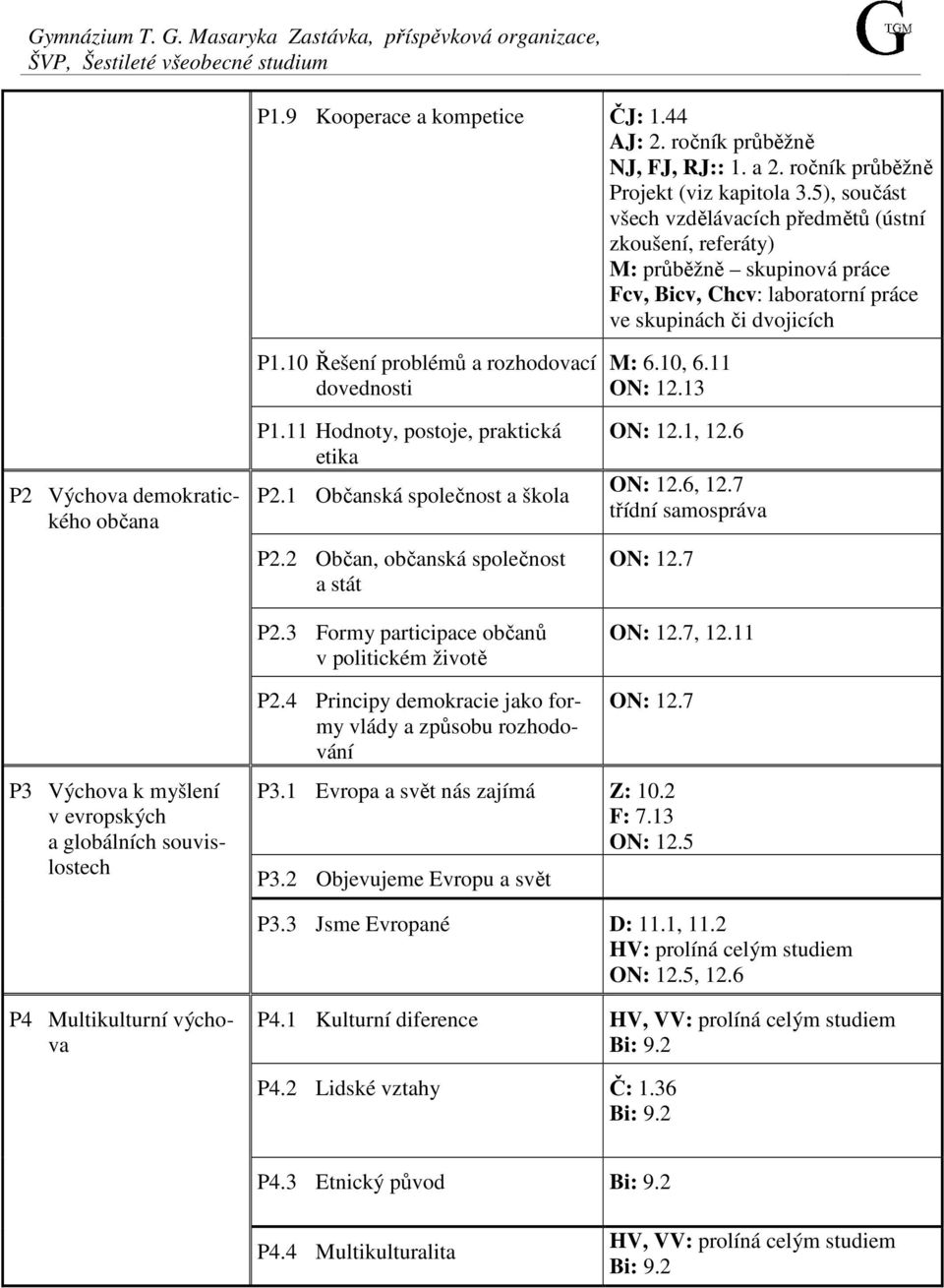 5), součást všech vzdělávacích předmětů (ústní zkoušení, referáty) M: průběžně skupinová práce Fcv, Bicv, Chcv: laboratorní práce ve skupinách či dvojicích P2 Výchova demokratického občana P1.