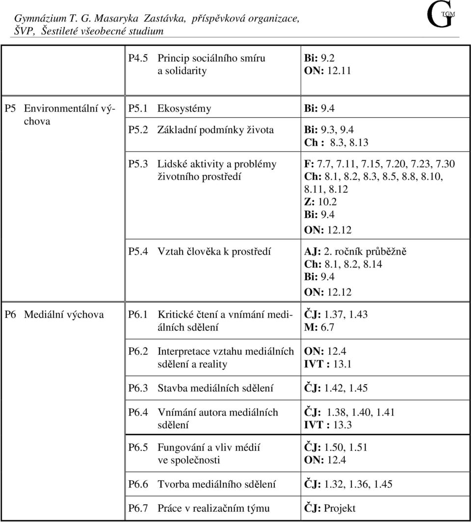 10, 8.11, 8.12 Z: 10.2 Bi: 9.4 ON: 12.12 P5.4 Vztah člověka k prostředí AJ: 2. ročník průběžně Ch: 8.1, 8.2, 8.14 Bi: 9.4 ON: 12.12 P6 Mediální výchova P6.