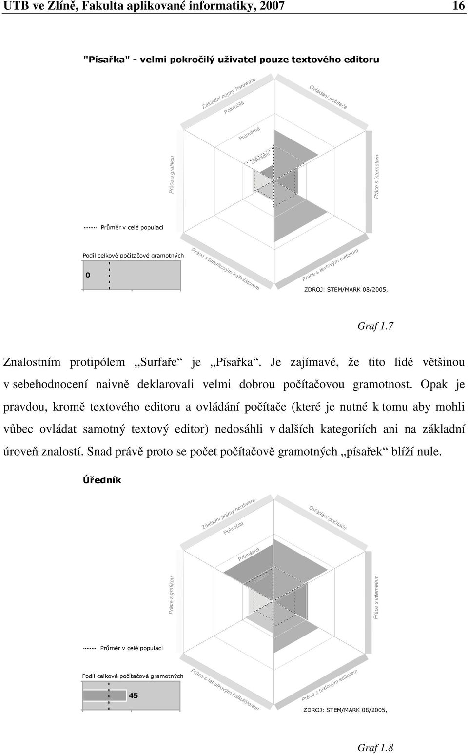 Opak je pravdou, kromě textového editoru a ovládání počítače (které je nutné k tomu aby mohli vůbec ovládat samotný textový editor) nedosáhli v dalších kategoriích ani na základní