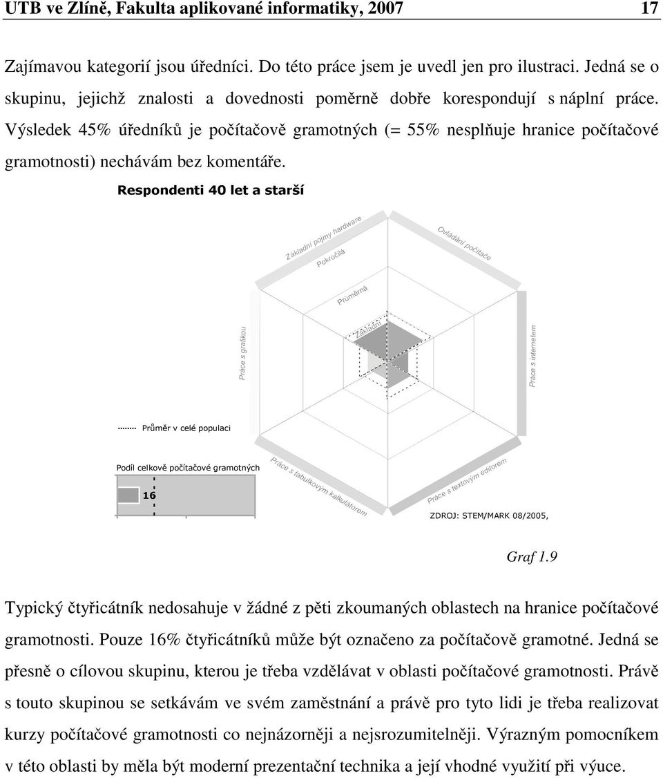 Výsledek 45% úředníků je počítačově gramotných (= 55% nesplňuje hranice počítačové gramotnosti) nechávám bez komentáře.