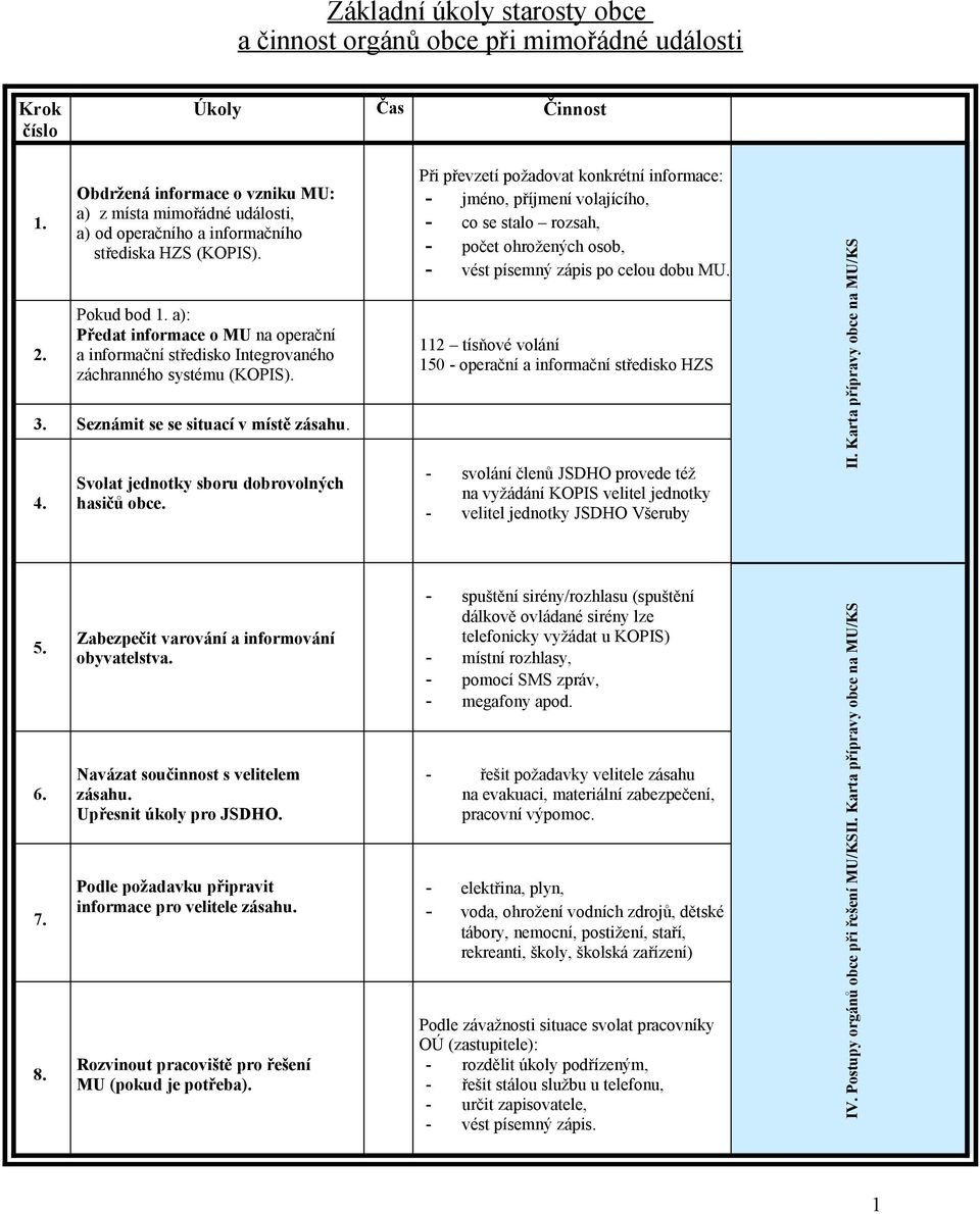 a): Předat infrmace MU na perační a infrmační středisk Integrvanéh záchrannéh systému (KOPIS). 3. Seznámit se se situací v místě zásahu. 4. Svlat jedntky sbru dbrvlných hasičů bce.