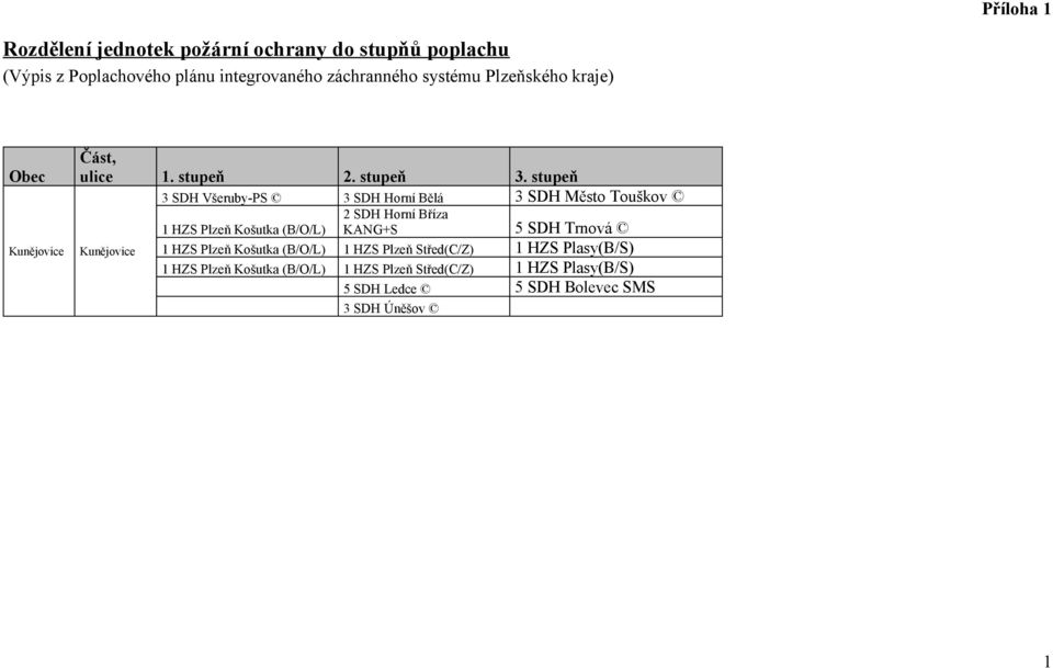 stupeň 3 SDH Všeruby-PS 3 SDH Hrní Bělá 3 SDH Měst Tuškv 2 SDH Hrní Bříza 1 HZS Plzeň Kšutka (B/O/L) KANG+S 5 SDH Trnvá
