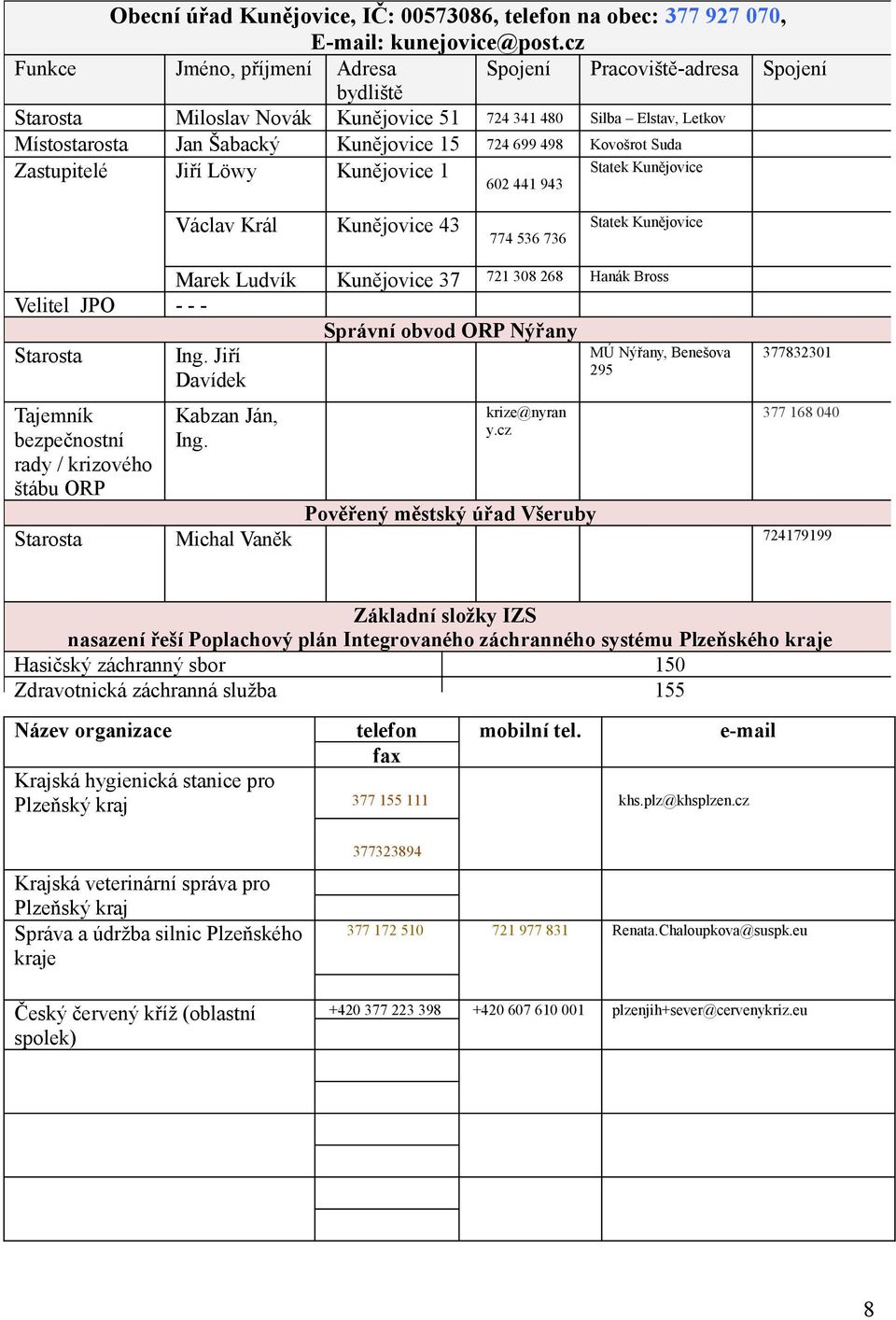 Zastupitelé Jiří Löwy Kunějvice 1 Statek Kunějvice 602 441 943 Václav Král Kunějvice 43 774 536 736 Statek Kunějvice Marek Ludvík Kunějvice 37 721 308 268 Hanák Brss Velitel JPO - - - Správní bvd ORP