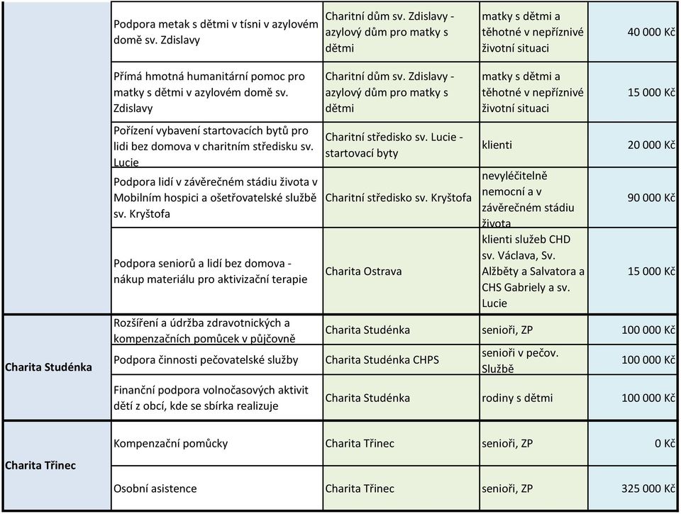 Zdislavy Pořízení vybavení startovacích bytů pro lidi bez domova v charitním středisku sv. Lucie Podpora lidí v závěrečném stádiu života v Mobilním hospici a ošetřovatelské službě sv.