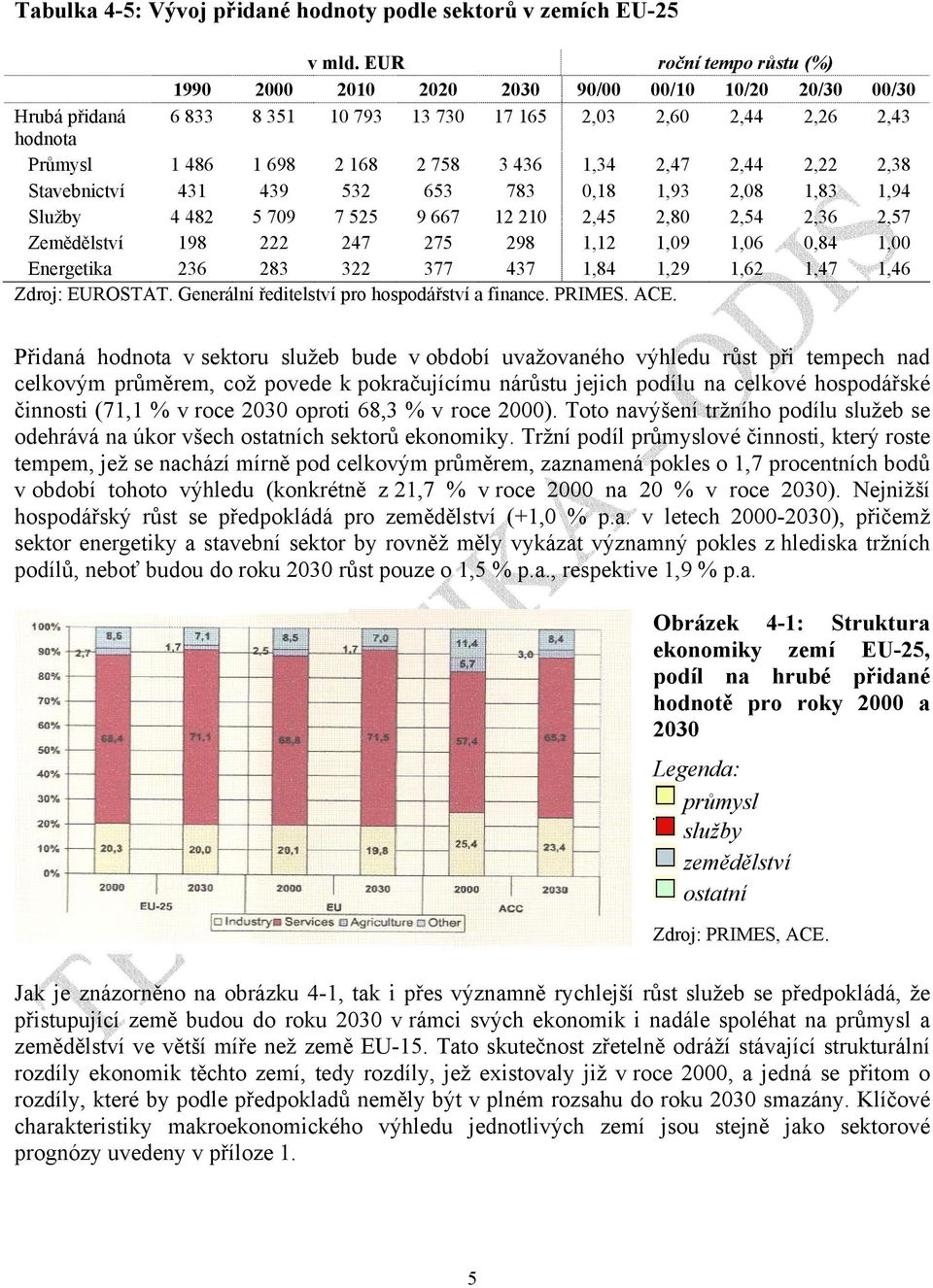 1,34 2,47 2,44 2,22 2,38 Stavebnictví 431 439 532 653 783 0,18 1,93 2,08 1,83 1,94 Služby 4 482 5 709 7 525 9 667 12 210 2,45 2,80 2,54 2,36 2,57 Zemědělství 198 222 247 275 298 1,12 1,09 1,06 0,84