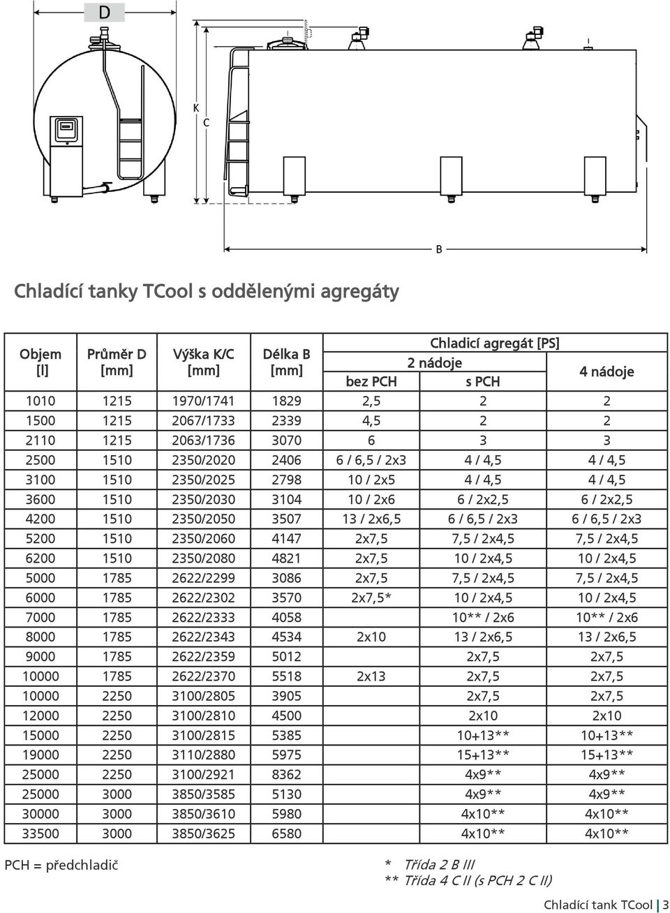 2350/2050 3507 13 / 2x6,5 6 / 6,5 / 2x3 6 / 6,5 / 2x3 5200 1510 2350/2060 4147 2x7,5 7,5 / 2x4,5 7,5 / 2x4,5 6200 1510 2350/2080 4821 2x7,5 10 / 2x4,5 10 / 2x4,5 5000 1785 2622/2299 3086 2x7,5 7,5 /