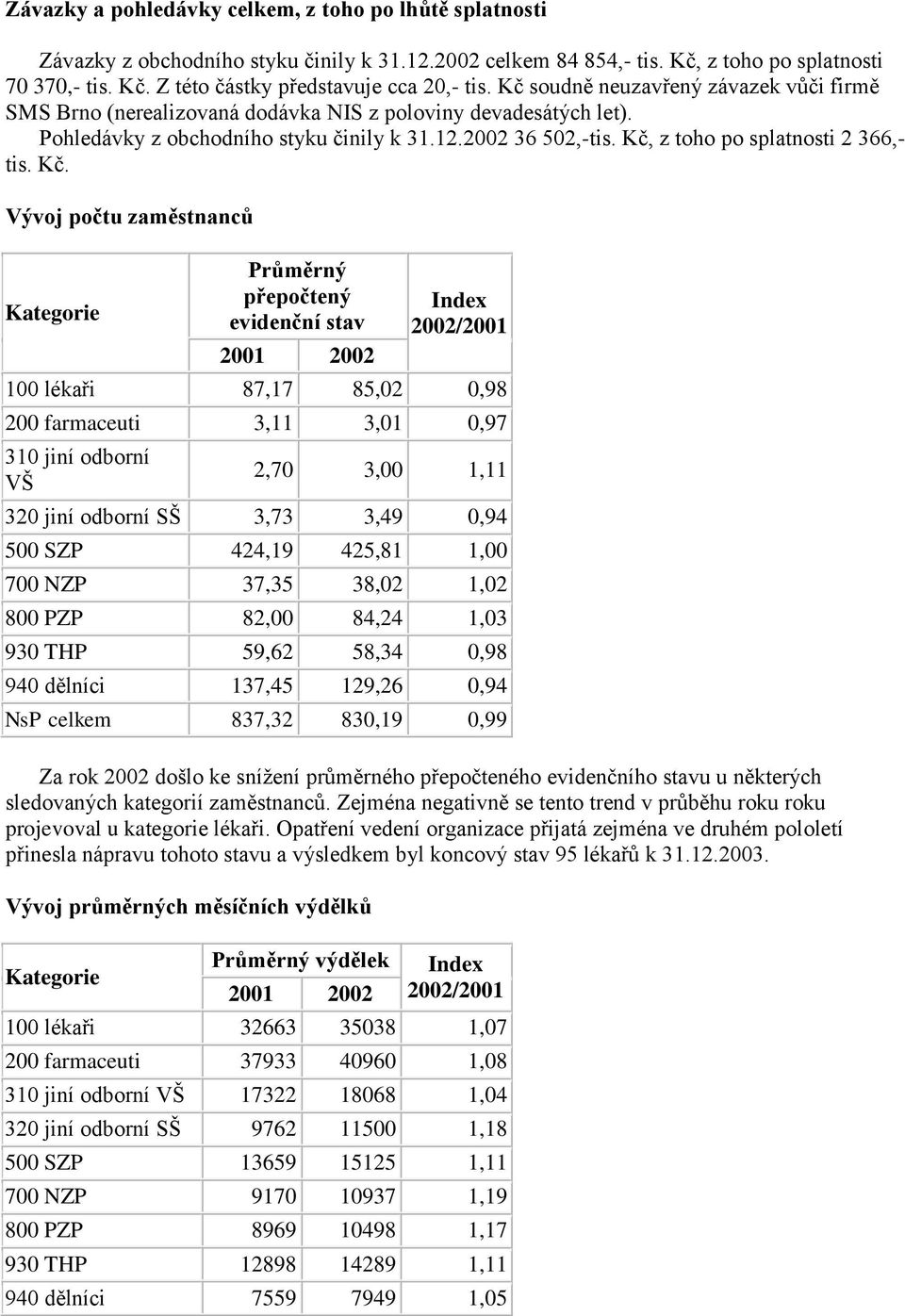 . Vývoj počtu zaměstnanců Kategorie Průměrný přepočtený evidenční stav 2001 2002 100 lékaři 87,17 85,02 0,98 200 farmaceuti 3,11 3,01 0,97 310 jiní odborní VŠ 2,70 3,00 1,11 320 jiní odborní SŠ 3,73