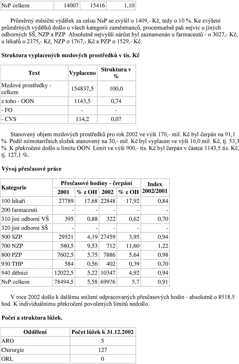 Absolutně nejvyšší nárůst byl zaznamenán u farmaceutů o 3027,, u lékařů o 2375,, NZP o 1767, a PZP o 1529,. Struktura vyplacených mzdových prostředků v tis.