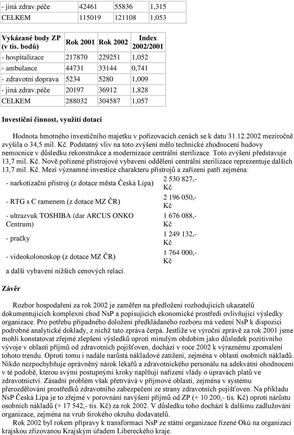 péče 20197 36912 1,828 CELKEM 288032 304587 1,057 Investiční činnost, využití dotací Hodnota hmotného investičního majetku v pořizovacích cenách se k datu 31.12.2002 meziročně zvýšila o 34,5 mil.