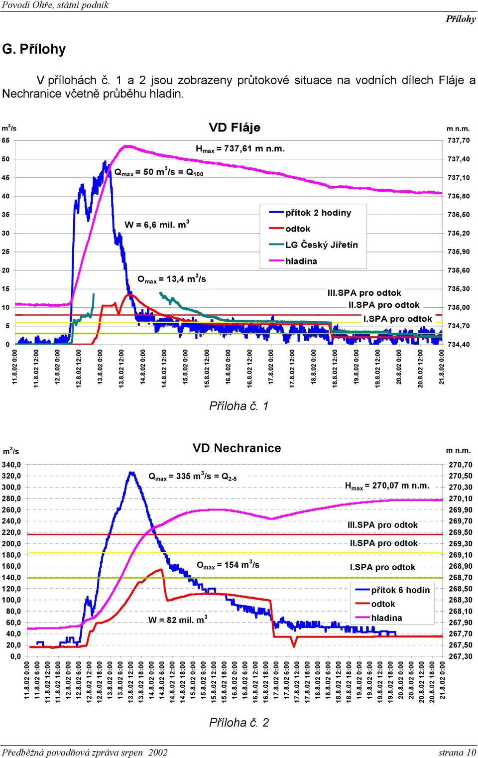m 3 přítok 2 hodiny odtok 736,50 736,20 25 20 15 10 O max = 13,4 m 3 /s LG Český Jiřetín hladina III.SPA pro odtok II.SPA pro odtok 735,90 735,60 735,30 735,00 5 I.SPA pro odtok 734,70 0 734,40 11.8.