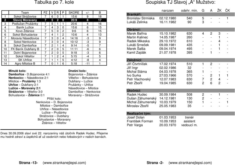 9:6 6 15 6 Sokol Bohuslavice 7 4 1 2 10:6 4 13 7 Moravia Násedlovice 7 3 0 4 14:16-3 9 8 Sokol Nenkovice 7 3 0 4 10:12-3 9 9 Sokol Dambořice 7 2 1 4 9:14-5 7 10 FK Baník Dubňany B 7 2 0 5 11:11-6 6