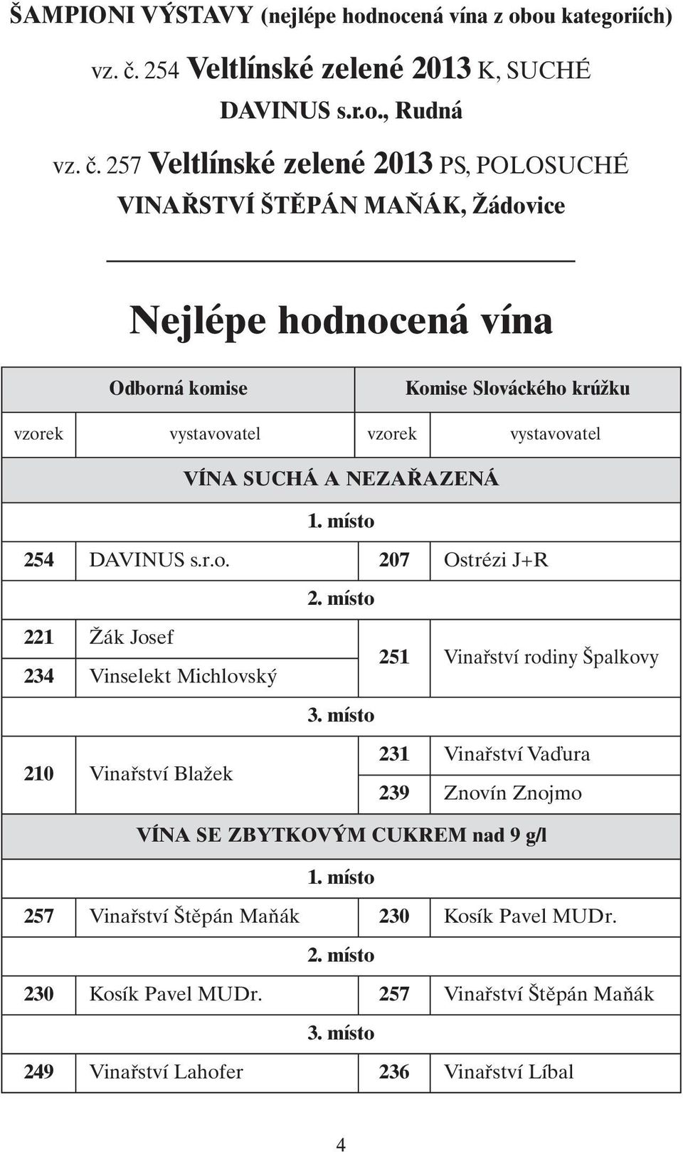 257 Veltlínské zelené 2013 PS, POLOSUCHÉ VINAŘSTVÍ ŠTĚPÁN MAŇÁK, Žádovice Nejlépe hodnocená vína Odborná komise Komise Slováckého krúžku vzorek vystavovatel vzorek vystavovatel VÍNA