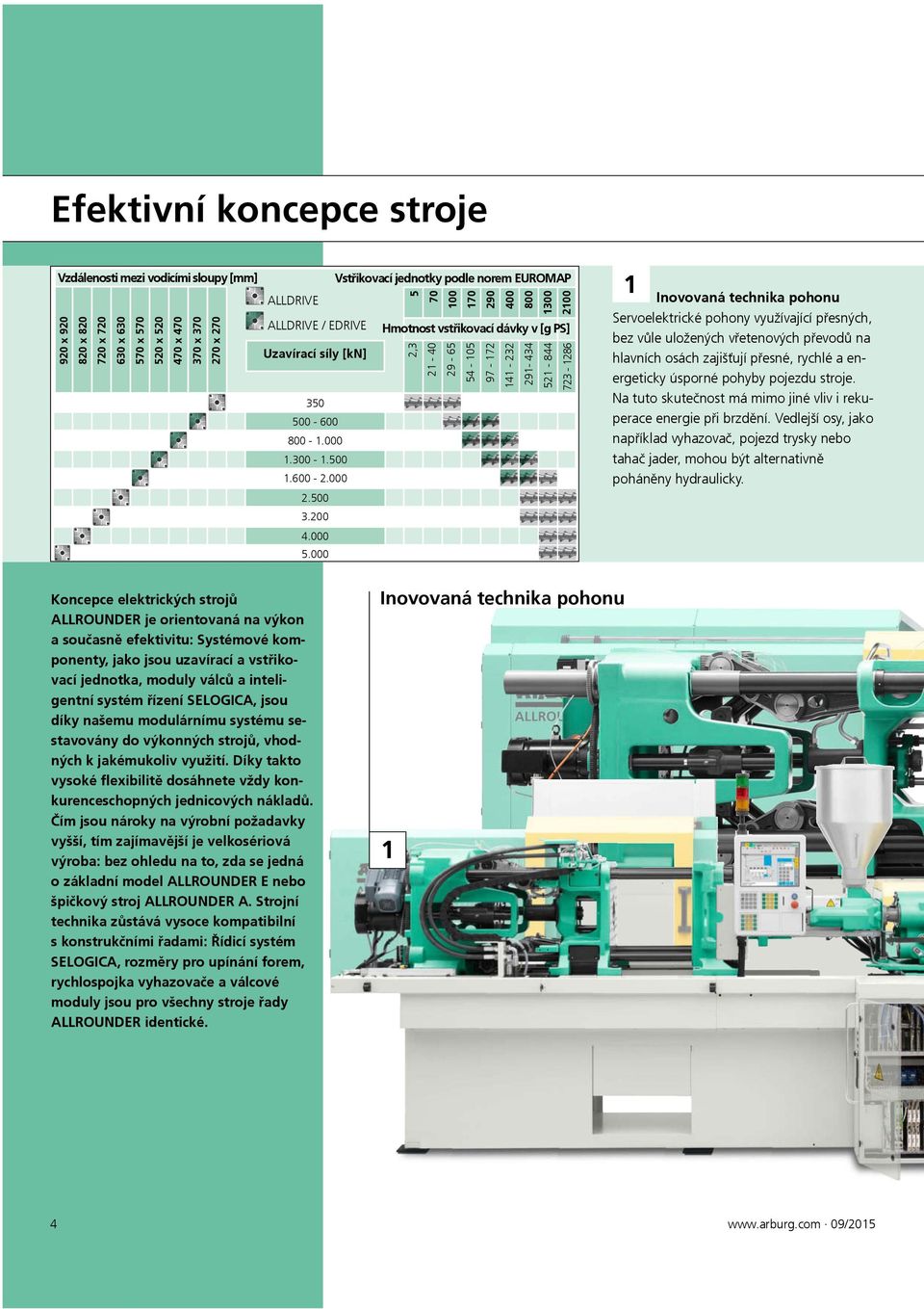 000 Vstřikovací jednotky podle norem EUROMAP 5 70 100 170 290 400 800 1300 2100 Hmotnost vstřikovací dávky v [g PS] 2,3 21-40 29-65 54-105 97-172 141-232 291-434 521-844 723-1286 1 Inovovaná technika