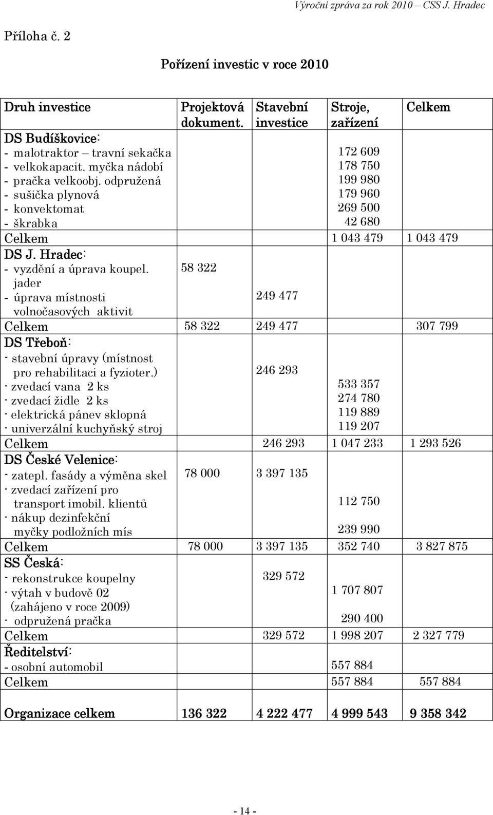 jader - úprava místnosti 58 322 249 477 volnočasových aktivit Celkem 58 322 249 477 307 799 DS Třeboň: - stavební úpravy (místnost pro rehabilitaci a fyzioter.