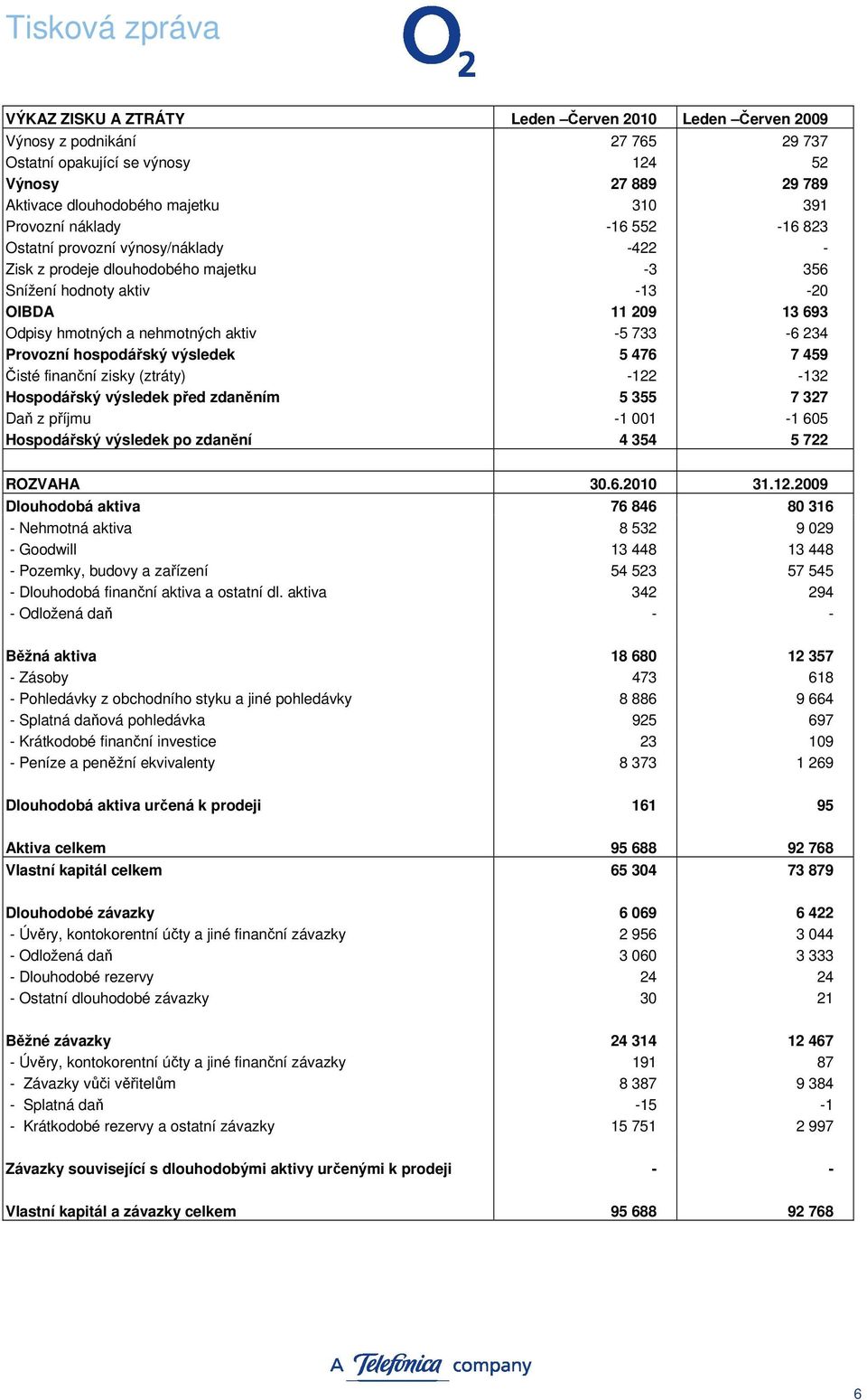 234 Provozní hospodářský výsledek 5 476 7 459 Čisté finanční zisky (ztráty) -122-132 Hospodářský výsledek před zdaněním 5 355 7 327 Daň z příjmu -1 001-1 605 Hospodářský výsledek po zdanění 4 354 5