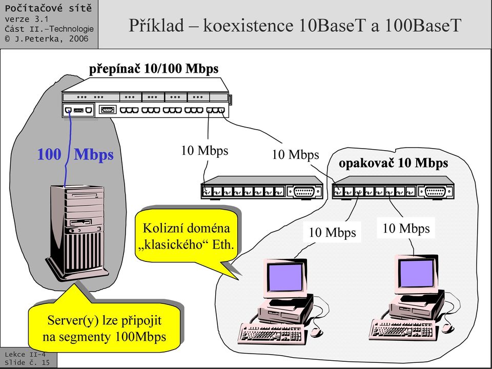 Mbps Kolizní doména klasického Eth.