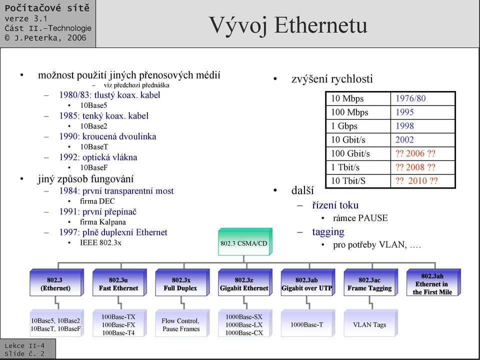 Ethernet IEEE 802.3x 802.3 CSMA/CD zvýšení rychlosti 10 Mbps 100 Mbps 1 Gbps 10 Gbit/s 100 Gbit/s 1 Tbit/s 1976/80 1995 1998 2002?? 2006???? 2008?? 10 Tbit/S?? 2010?