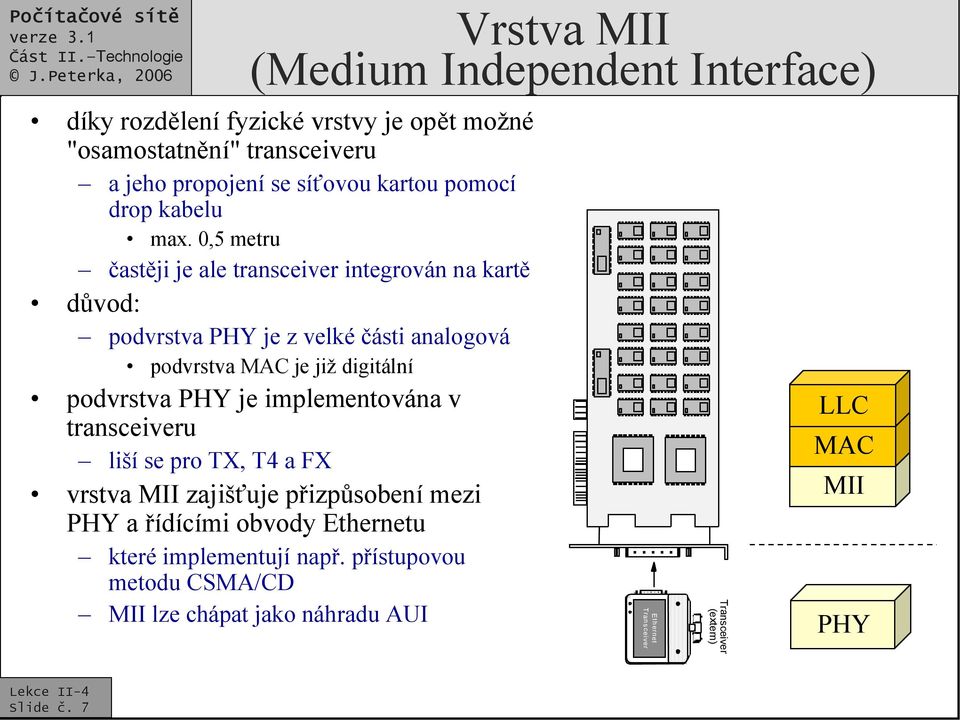 0,5 metru častěji je ale transceiver integrován na kartě důvod: podvrstva PHY je z velké části analogová podvrstva MAC je již digitální podvrstva PHY