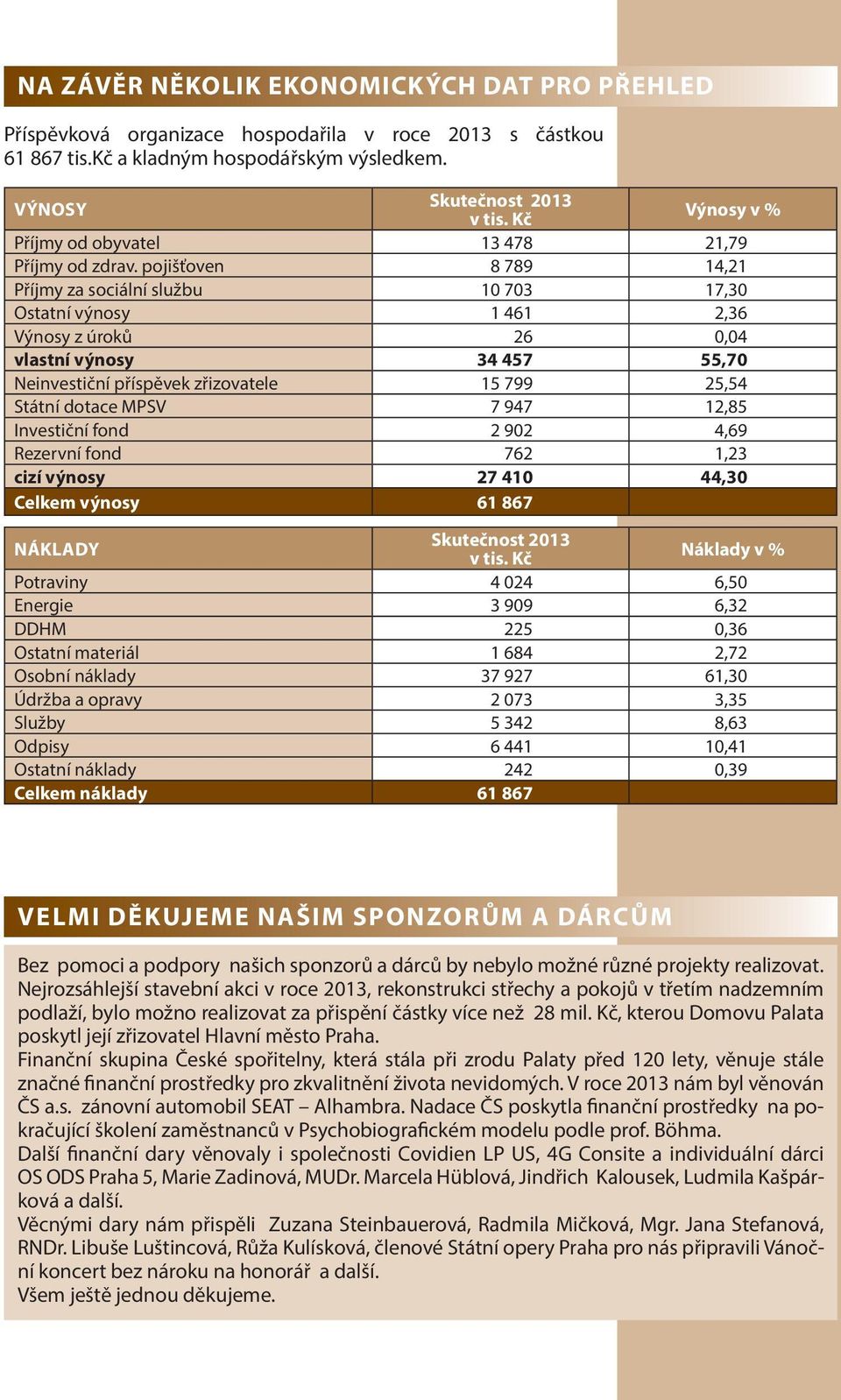 pojišťoven 8 789 14,21 Příjmy za sociální službu 10 703 17,30 Ostatní výnosy 1 461 2,36 Výnosy z úroků 26 0,04 vlastní výnosy 34 457 55,70 Neinvestiční příspěvek zřizovatele 15 799 25,54 Státní