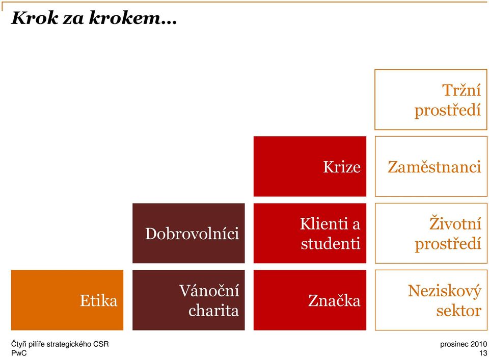 studenti Životní prostředí Etika