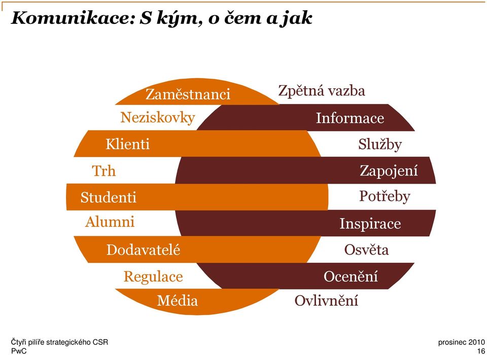 Dodavatelé Regulace Média Zpětná vazba