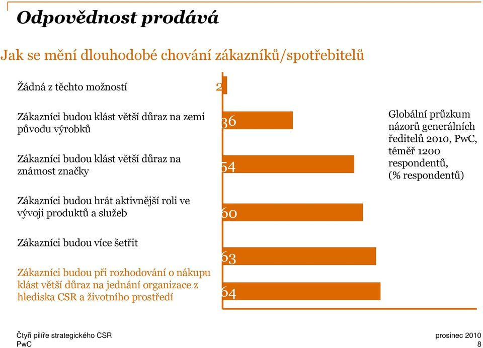 a služeb Zákazníci budou více šetřit Zákazníci budou při rozhodování o nákupu klást větší důraz na jednání organizace z hlediska