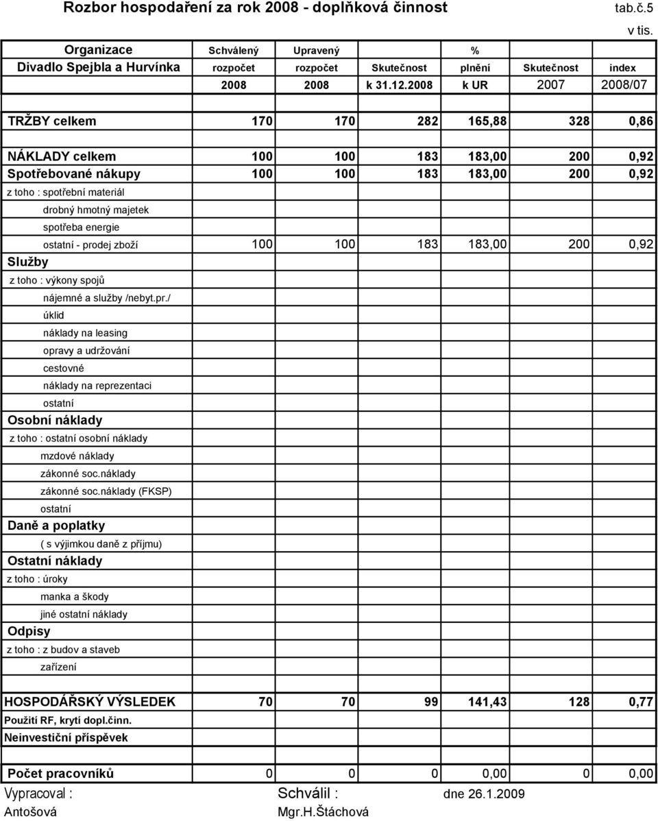 TRŽBY celkem 170 170 282 165,88 328 0,86 NÁKLADY celkem 100 100 183 183,00 200 0,92 Spotřebované nákupy 100 100 183 183,00 200 0,92 z toho : spotřební materiál drobný hmotný majetek spotřeba energie