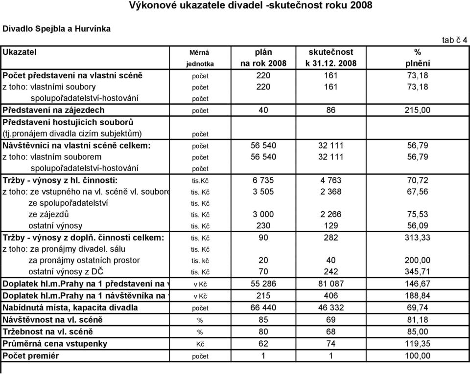 Představení hostujících souborů (tj.