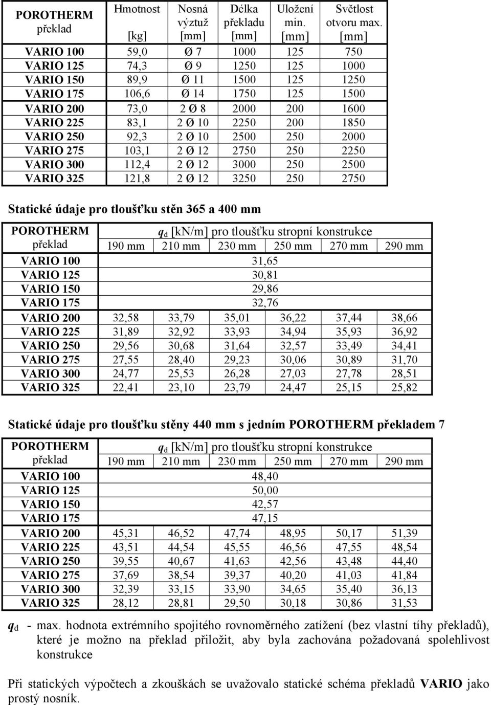 2250 200 1850 VARIO 250 92,3 2 Ø 10 2500 250 2000 VARIO 275 103,1 2 Ø 12 2750 250 2250 VARIO 300 112,4 2 Ø 12 3000 250 2500 VARIO 325 121,8 2 Ø 12 3250 250 2750 Statické údaje pro tloušťku stěn 365 a