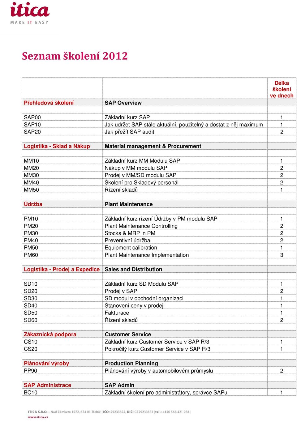 2 MM50 Řízení skladů 1 Údržba Plant Maintenance PM10 Základní kurz rízení Údržby v PM modulu SAP 1 PM20 Plant Maintenance Controlling 2 PM30 Stocks & MRP in PM 2 PM40 Preventivní údržba 2 PM50