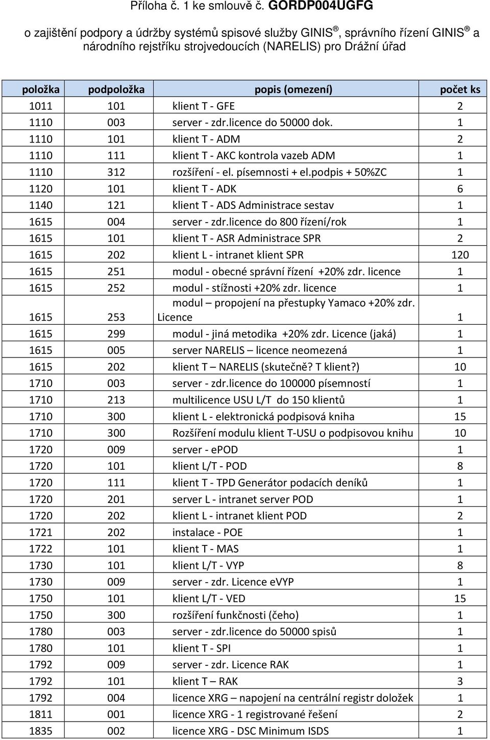 ks 1011 101 klient T - GFE 2 1110 003 server - zdr.licence do 50000 dok. 1 1110 101 klient T - ADM 2 1110 111 klient T - AKC kontrola vazeb ADM 1 1110 312 rozšíření - el. písemnosti + el.