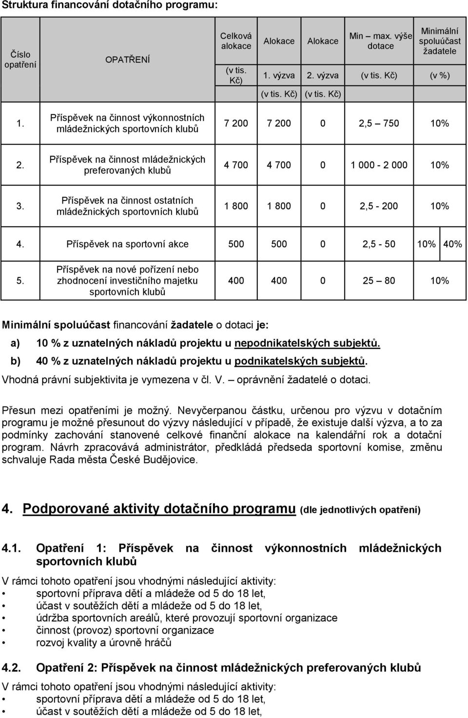 Příspěvek na činnost mládežnických preferovaných klubů 4 700 4 700 0 1 000-2 000 10% 3. Příspěvek na činnost ostatních mládežnických sportovních klubů 1 800 1 800 0 2,5-200 10% 4.