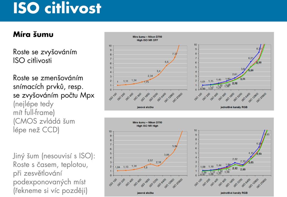 se zvyšováním počtu Mpx (nejlépe tedy mít full-frame) (CMOS zvládá šum lépe