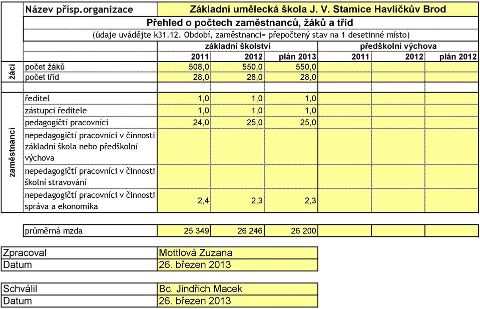 zástupci ředitele 1,0 1,0 1,0 pedagogičtí pracovníci 24,0 25,0 25,0 nepedagogičtí pracovníci v činnosti základní škola nebo předškolní výchova nepedagogičtí pracovníci v činnosti školní