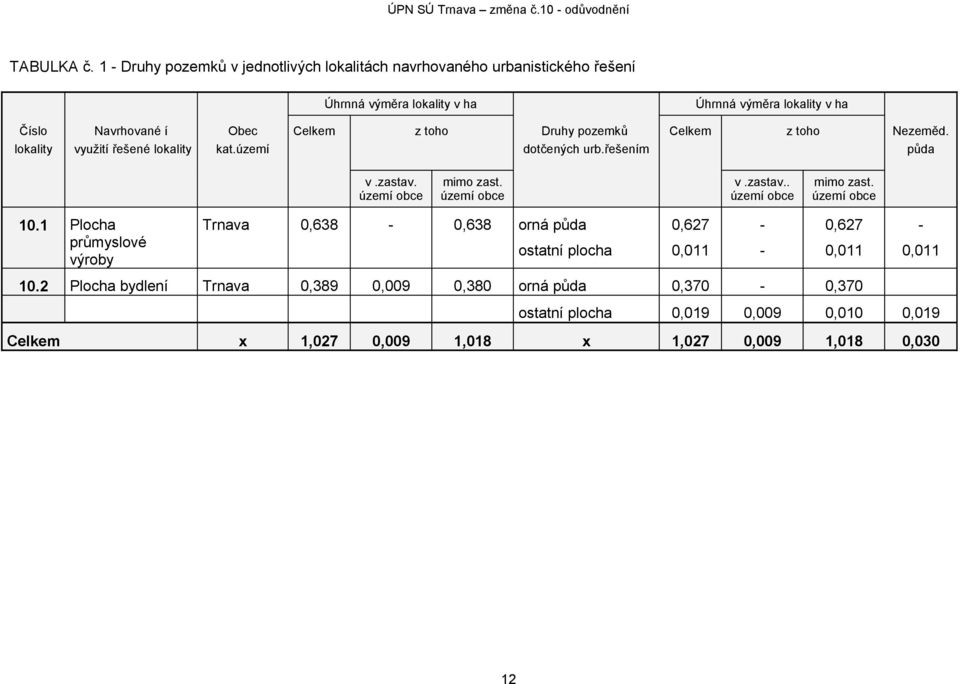 Celkem z toho Druhy pozemků Celkem z toho Nezeměd. lokality využití řešené lokality kat.území dotčených urb.řešením půda v.zastav. území obce mimo zast.