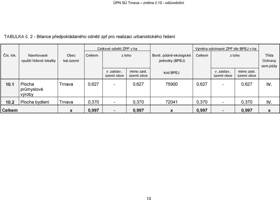 lok. Navrhované Obec Celkem z toho Bonit. půdně-ekologické Celkem z toho Třída využití řešené lokality kat.území jednotky (BPEJ) Ochrany zem.