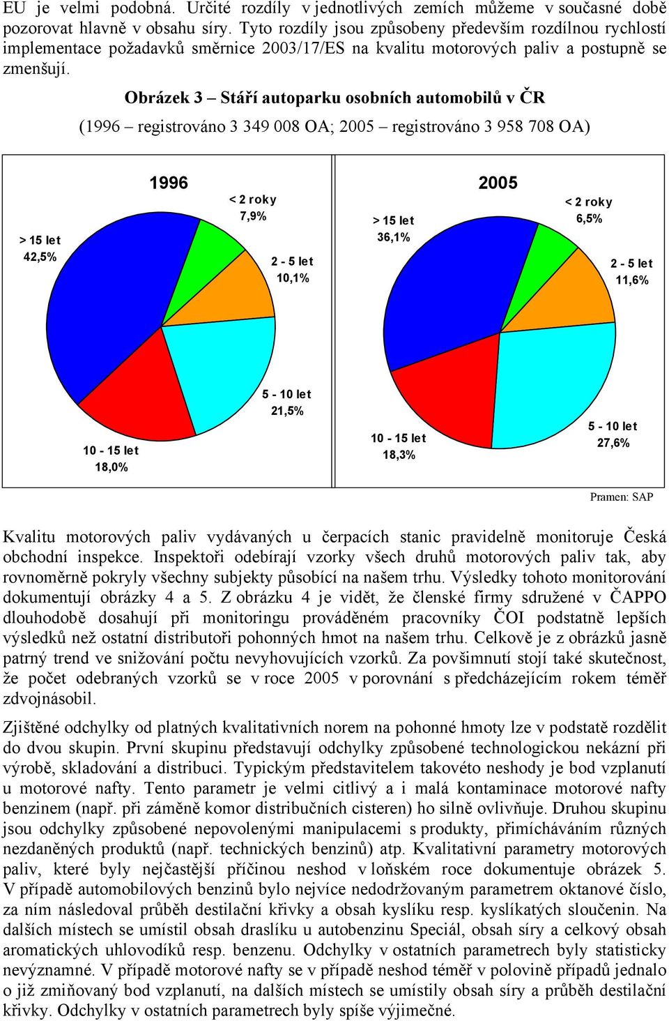 Obrázek 3 Stáří autoparku osobních automobilů v ČR (1996 registrováno 3 349 008 OA; 2005 registrováno 3 958 708 OA) > 15 let 42,5% 1996 < 2 roky 7,9% 2-5 let 10,1% > 15 let 36,1% 2005 < 2 roky 6,5%