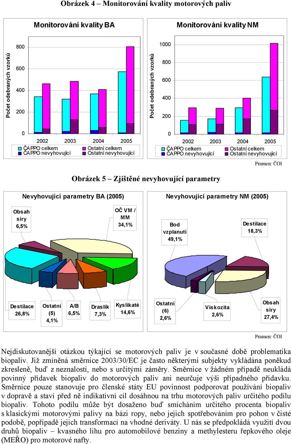 nevyhovující parametry Nevyhovující parametry BA (2005) Nevyhovující parametry NM (2005) Obsah síry 6,5% OČ VM / MM 34,1% Bod vzplanutí 49,1% De stilace 18,3% Destilace 26,8% Ostatní (5) 4,1% A/B