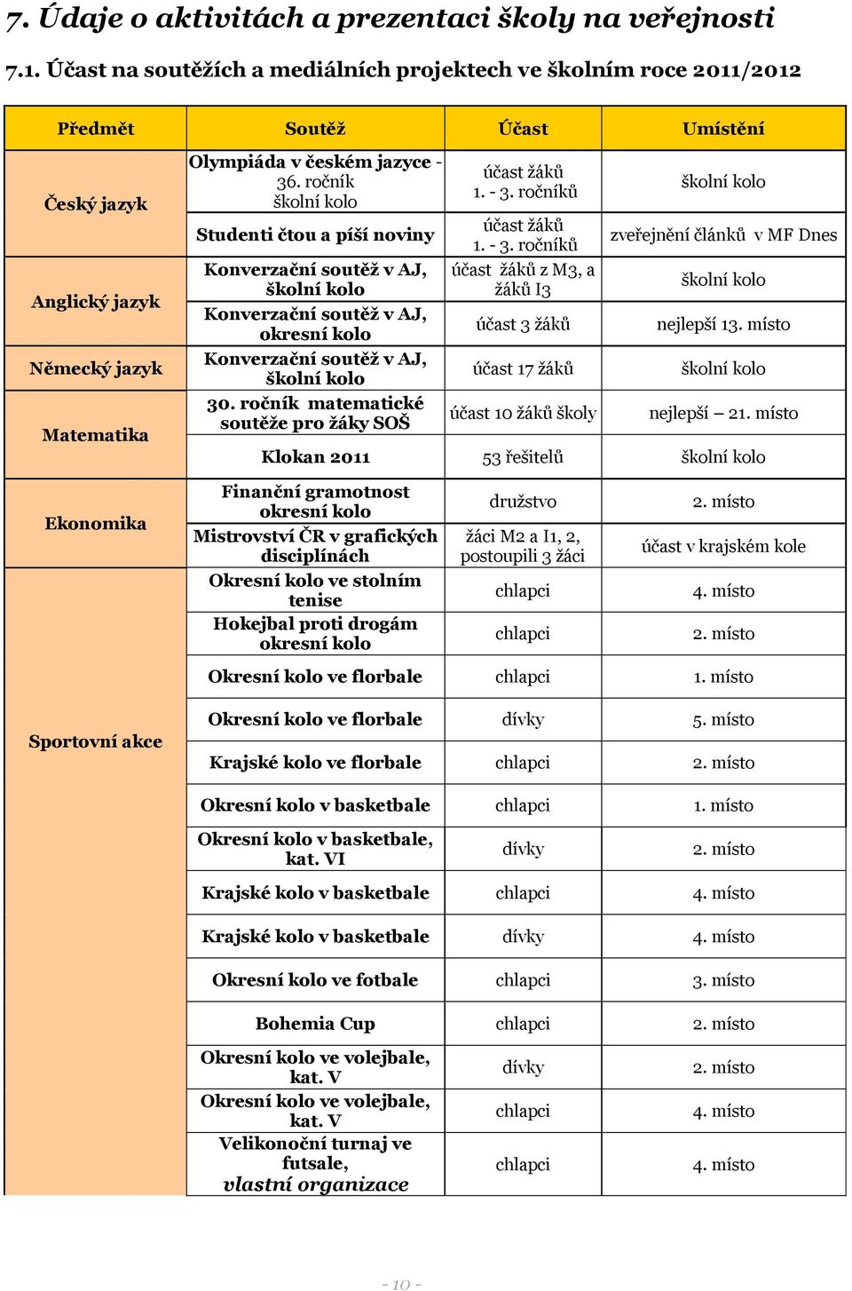 jazyce - 36. ročník školní kolo Studenti čtou a píší noviny Konverzační soutěž v AJ, školní kolo Konverzační soutěž v AJ, okresní kolo Konverzační soutěž v AJ, školní kolo 30.