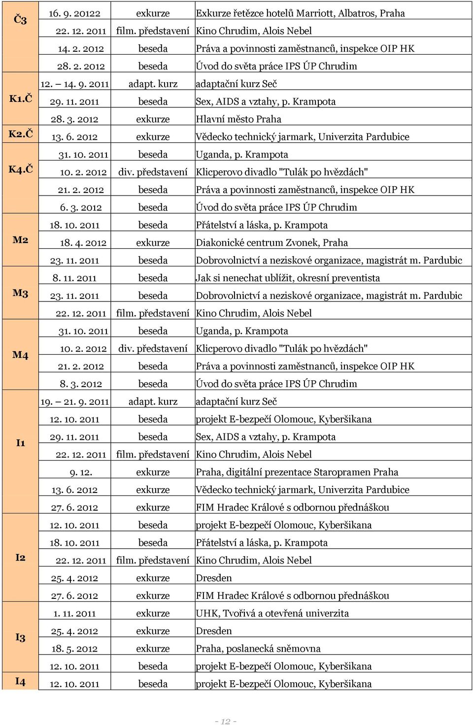 Č 13. 6. 2012 exkurze Vědecko technický jarmark, Univerzita Pardubice 31. 10. 2011 beseda Uganda, p. Krampota K4.Č 10. 2. 2012 div. představení Klicperovo divadlo "Tulák po hvězdách" 21. 2. 2012 beseda Práva a povinnosti zaměstnanců, inspekce OIP HK 6.