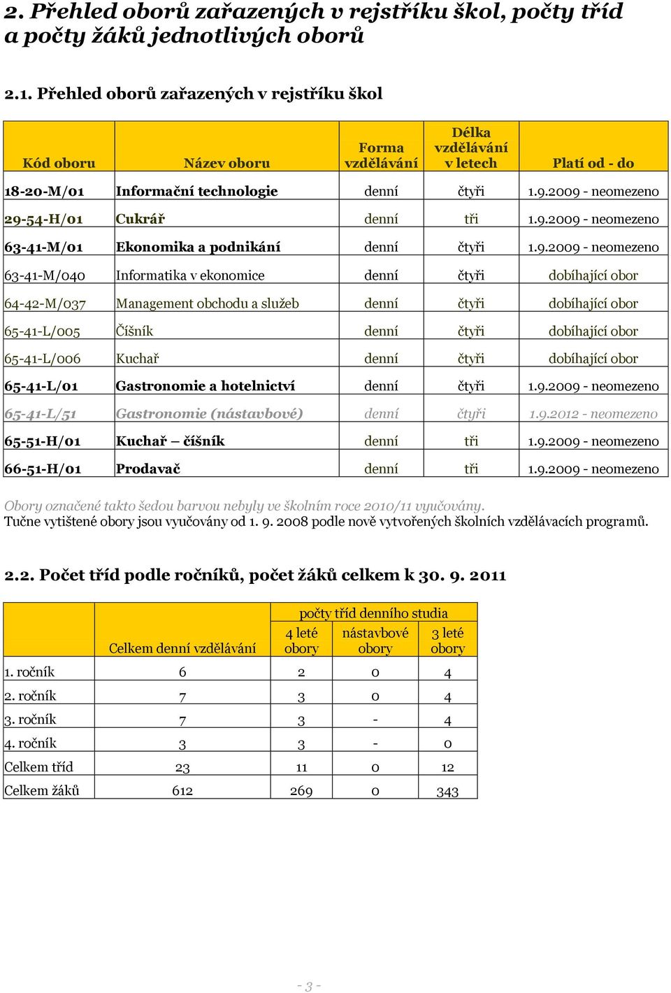 2009 - neomezeno 29-54-H/01 Cukrář denní tři 1.9.2009 - neomezeno 63-41-M/01 Ekonomika a podnikání denní čtyři 1.9.2009 - neomezeno 63-41-M/040 Informatika v ekonomice denní čtyři dobíhající obor