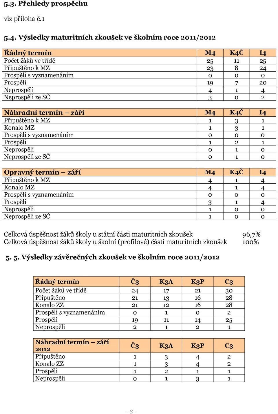 Neprospěli ze SČ 3 0 2 Náhradní termín září M4 K4Č I4 Připuštěno k MZ 1 3 1 Konalo MZ 1 3 1 Prospěli s vyznamenáním 0 0 0 Prospěli 1 2 1 Neprospěli 0 1 0 Neprospěli ze SČ 0 1 0 Opravný termín září M4