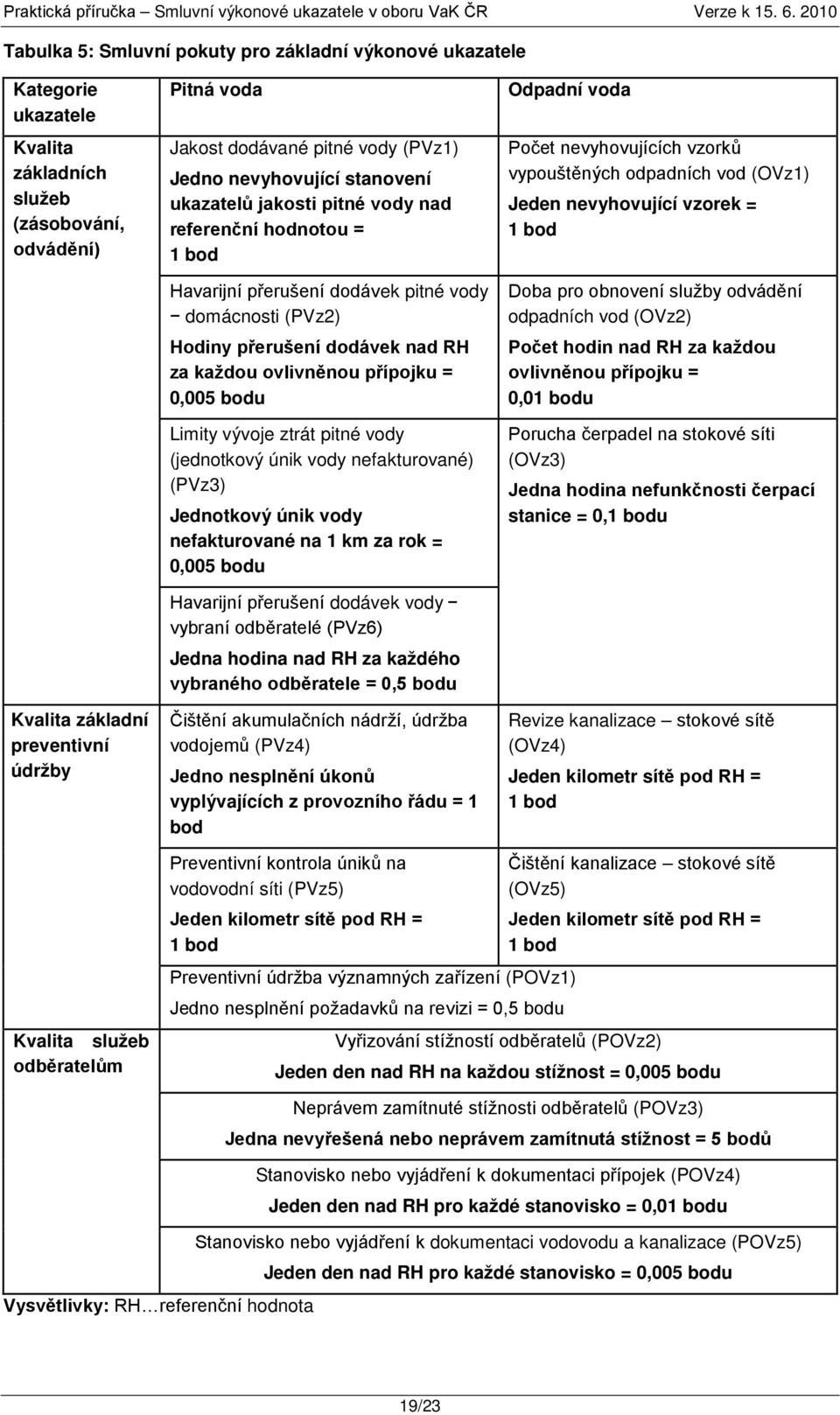 každou ovlivněnou přípojku = 0,005 bodu Limity vývoje ztrát pitné vody (jednotkový únik vody nefakturované) (PVz3) Jednotkový únik vody nefakturované na 1 km za rok = 0,005 bodu Havarijní přerušení