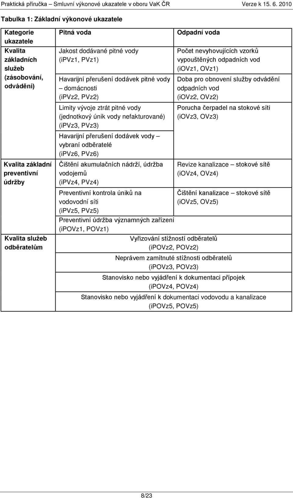 vody vybraní odběratelé (ipvz6, PVz6) Čištění akumulačních nádrží, údržba vodojemů (ipvz4, PVz4) Preventivní kontrola úniků na vodovodní síti (ipvz5, PVz5) Odpadní voda Počet nevyhovujících vzorků