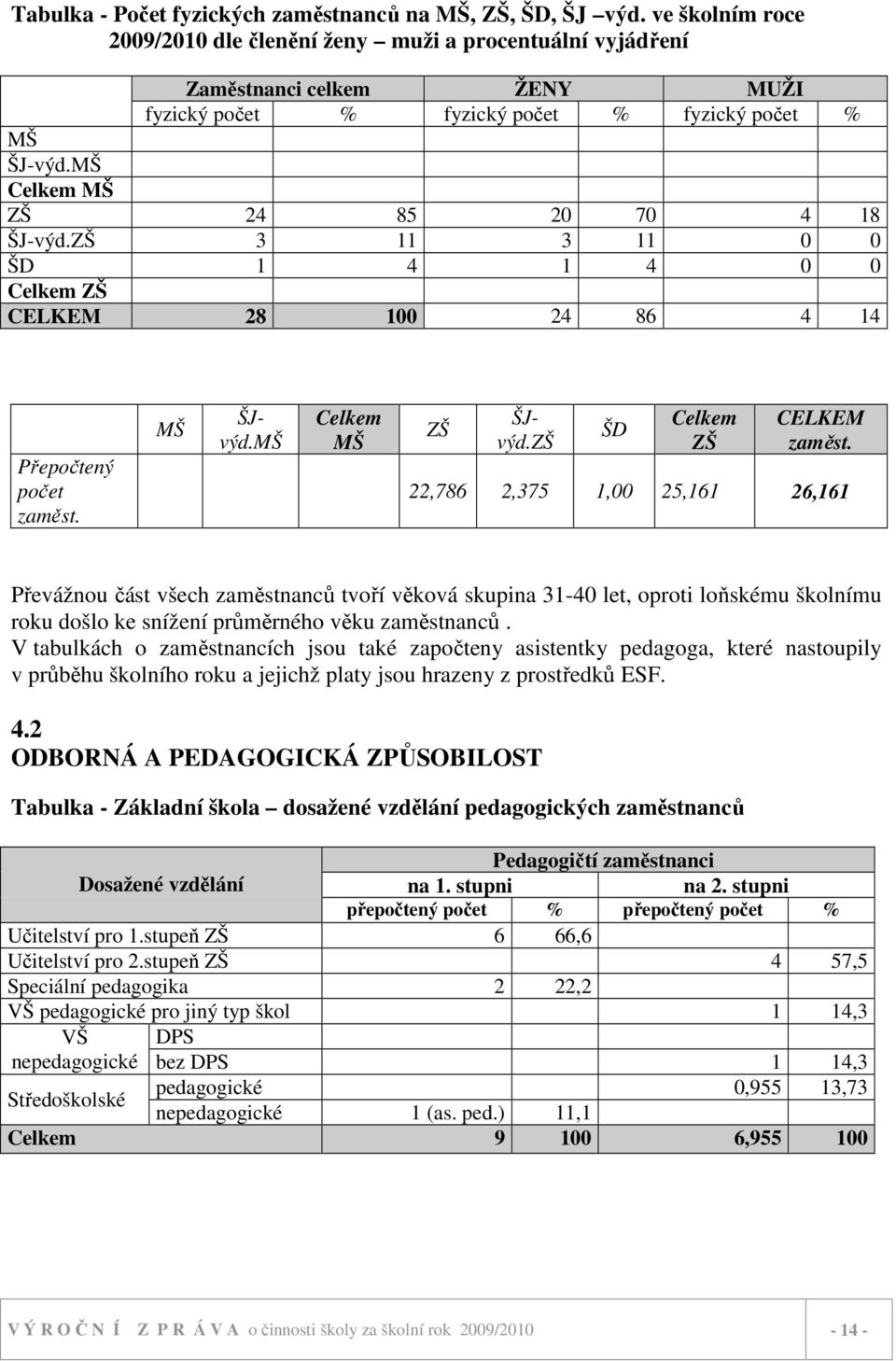 ZŠ 3 3 0 0 ŠD 4 4 0 0 Celkem ZŠ CELKEM 28 00 24 86 4 4 Přepočtený počet zaměst. MŠ Celkem MŠ ZŠ ŠJvýd.MŠ ŠJvýd.ZŠ ŠD Celkem ZŠ CELKEM zaměst.