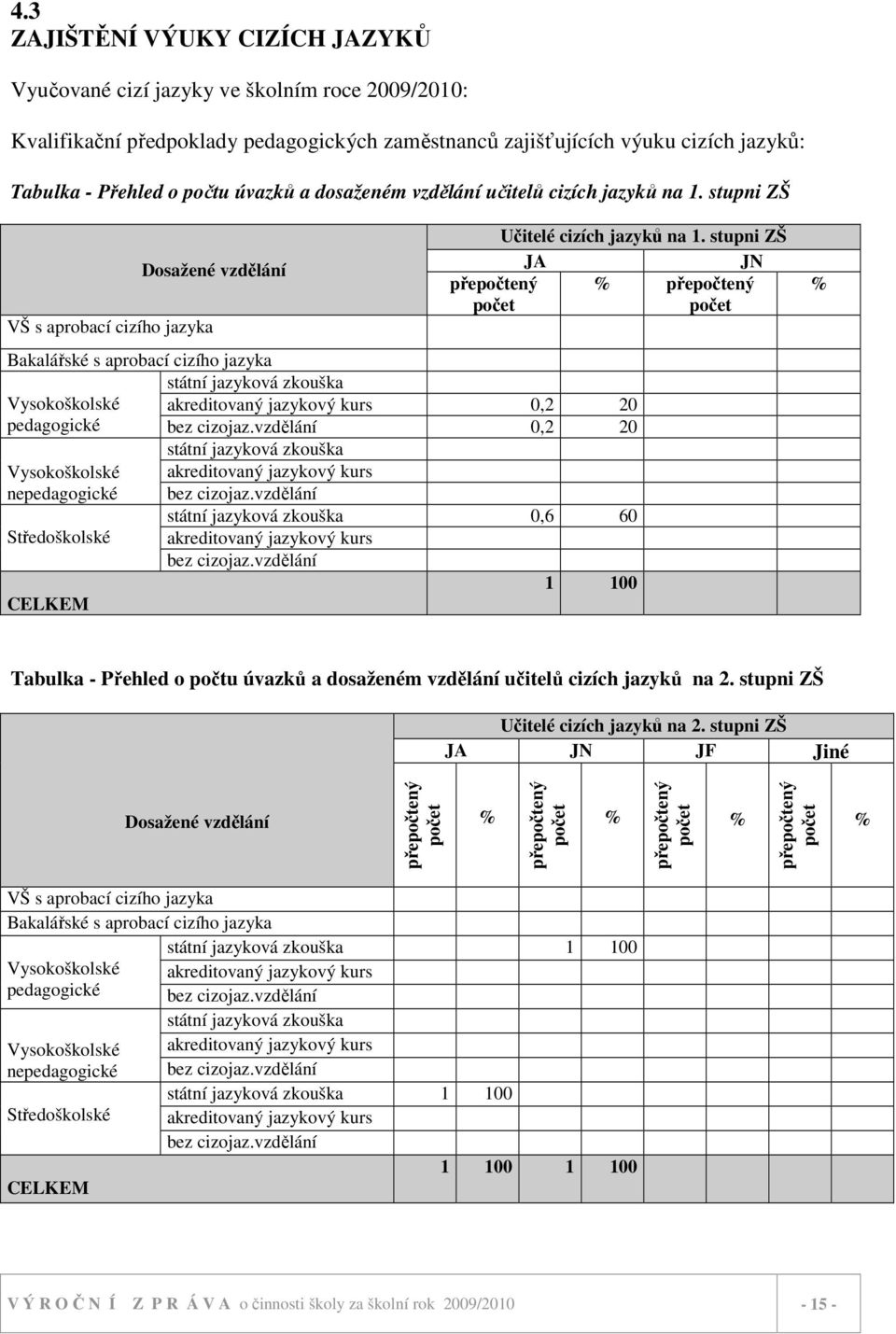 stupni ZŠ VŠ s aprobací cizího jazyka Dosažené vzdělání Bakalářské s aprobací cizího jazyka Vysokoškolské pedagogické Vysokoškolské nepedagogické Středoškolské CELKEM Učitelé cizích jazyků na.