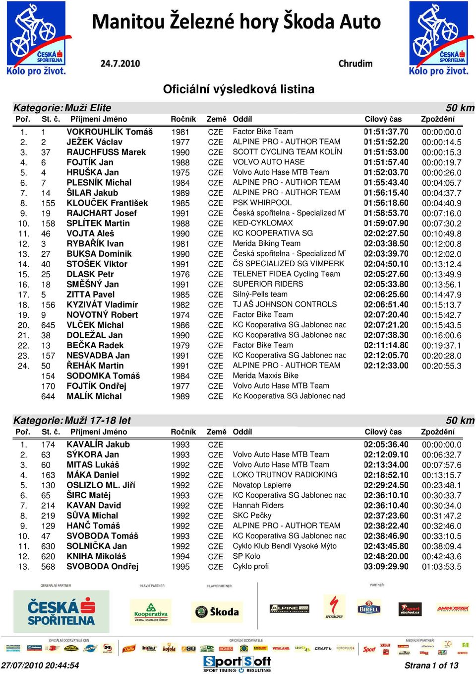 70 00:00:26.0 6. 7 PLESNÍK Michal 1984 CZE ALPINE PRO - AUTHOR TEAM 01:55:43.40 00:04:05.7 7. 14 ŠILAR Jakub 1989 CZE ALPINE PRO - AUTHOR TEAM 01:56:15.40 00:04:37.7 8.