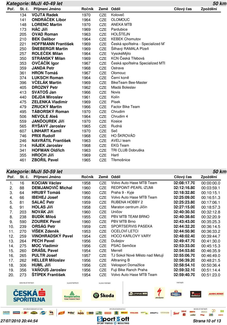 NEVOLE Aleš 559 JANĎOUREK Jiří 565 RYŠAVÝ Jaroslav 607 LINHART Kamil 746 PRIX Rudolf 246 NAVRÁTIL František 314 HÁJEK Jaroslav 341 HOFMAN Oldřich 355 HROCH Jiří 461 ZBOŘIL Pavel Ročník Země 1970 CZE