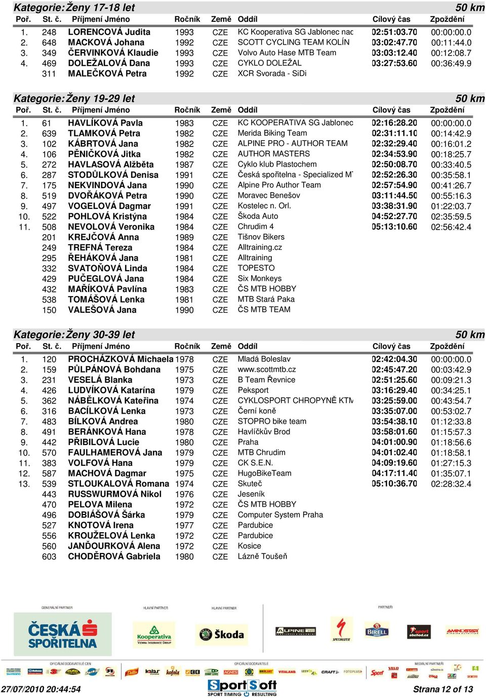 9 311 MALEČKOVÁ Petra 1992 CZE XCR Svorada - SiDi Kategorie: Ženy 19-29 let 1. 61 HAVLÍKOVÁ Pavla 1983 CZE KC KOOPERATIVA SG Jablonec n.n. 02:16:28.20 00:00:00.0 2.